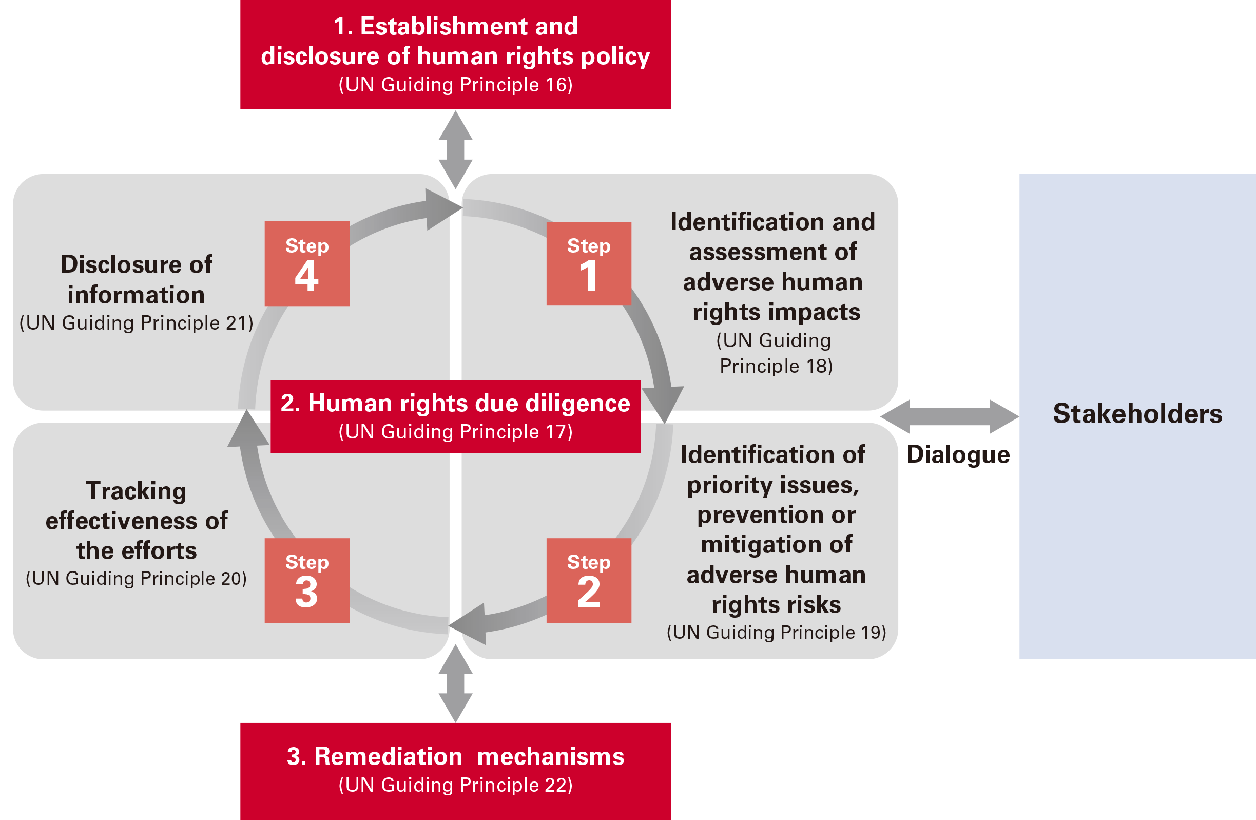 Overall picture of human rights initiatives