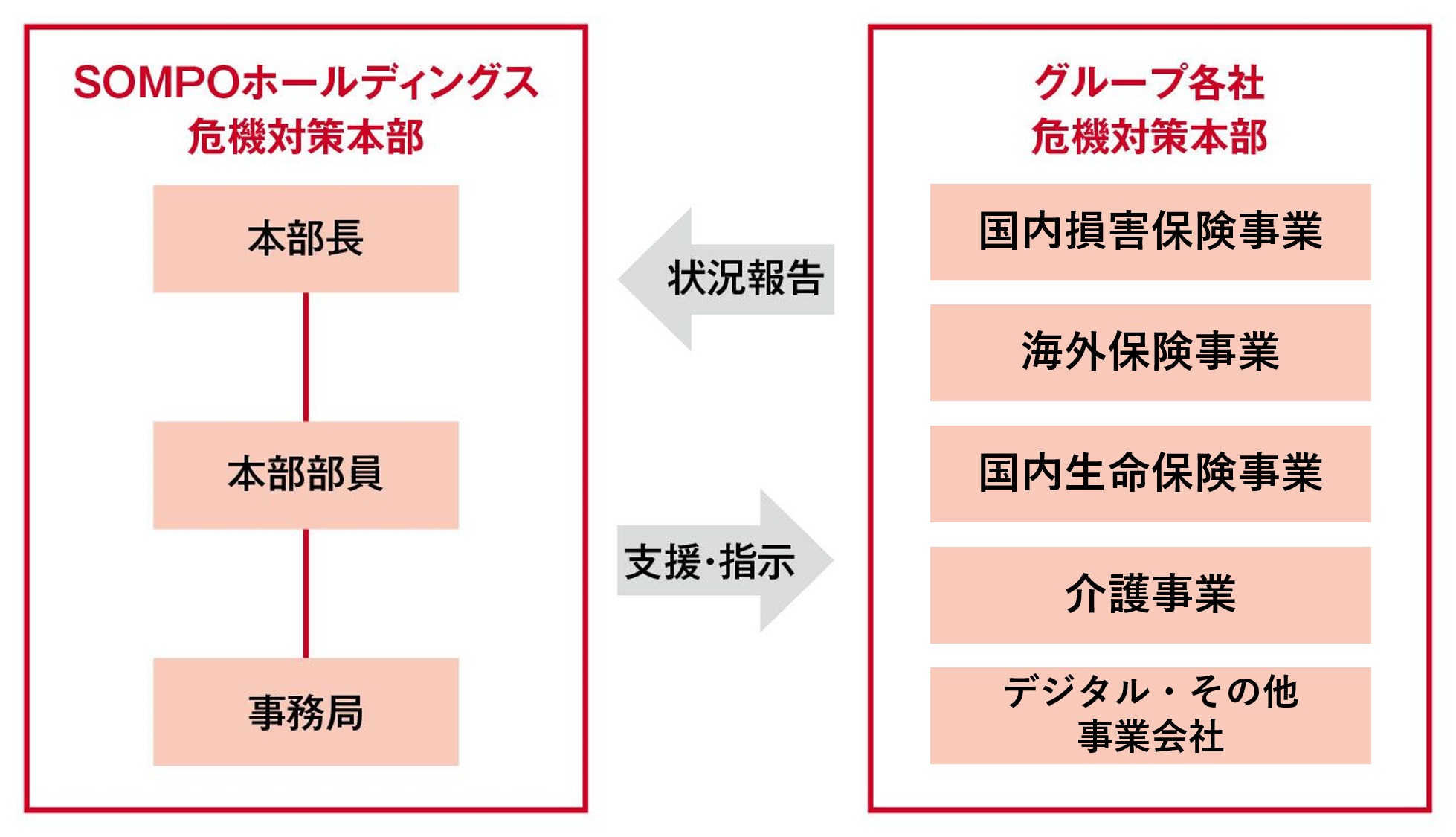 業(yè)務(wù)継続體制図