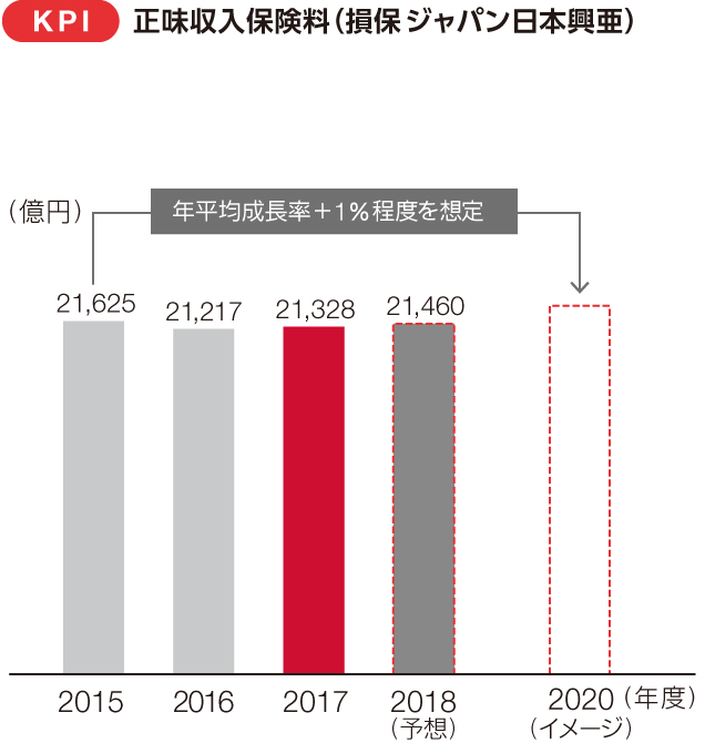 KPI ? ??? ??? ??? ??? ??? (SOMPO Japan Nipponkoa)