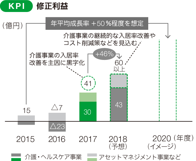 KPI ?? ??