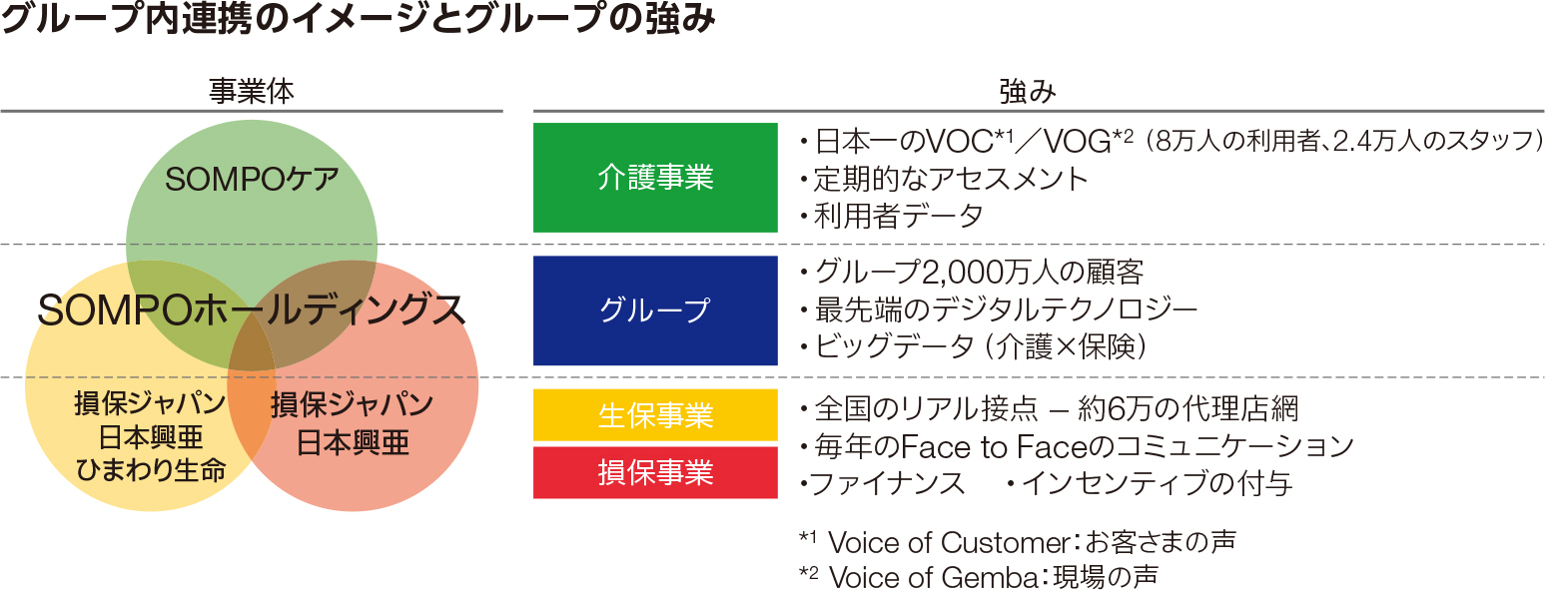 グループ內(nèi)連攜のイメージとグループの強(qiáng)み