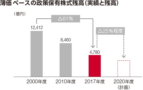 薄価ベースの政策保有株式殘高（実績(jī)と殘高）