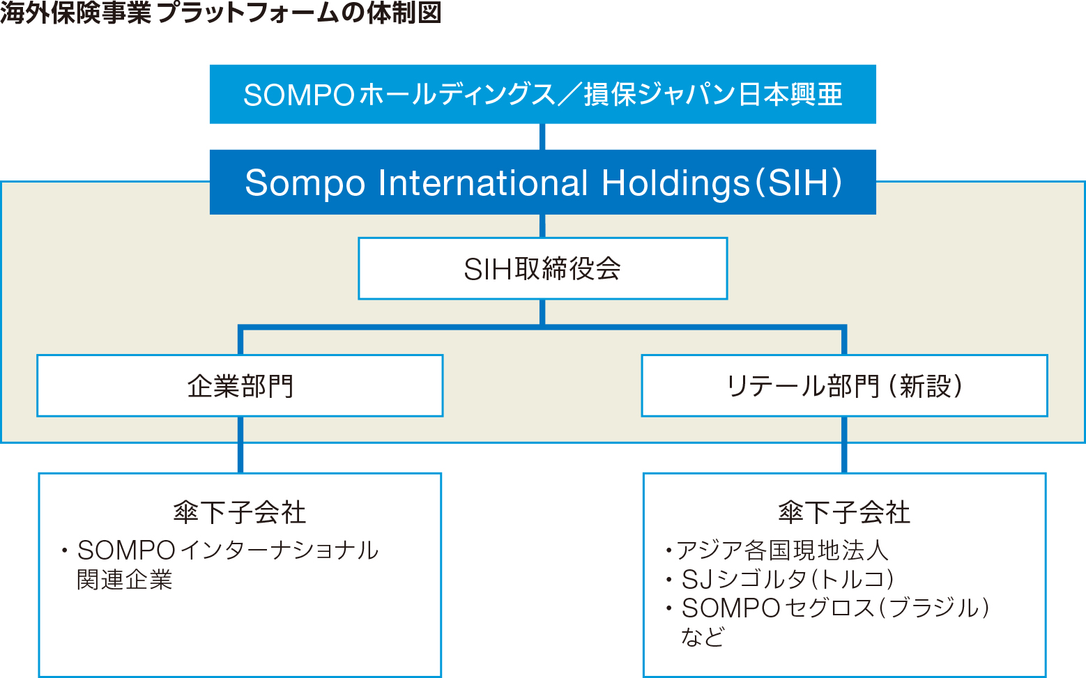 海外保険事業(yè)プラットフォームの體制図